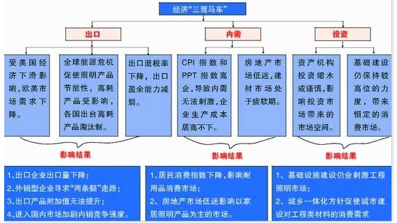 经济三驾马车